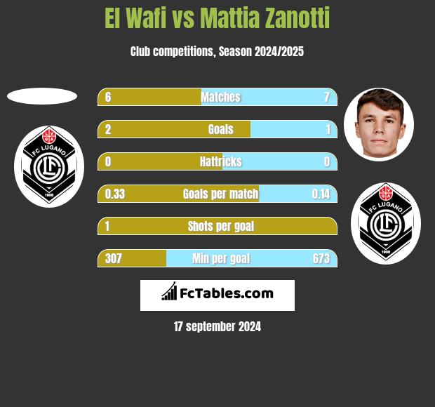 El Wafi vs Mattia Zanotti h2h player stats