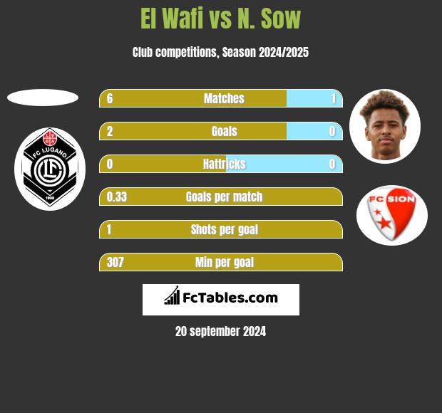 El Wafi vs N. Sow h2h player stats