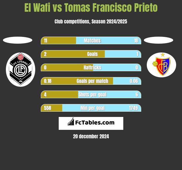 El Wafi vs Tomas Francisco Prieto h2h player stats