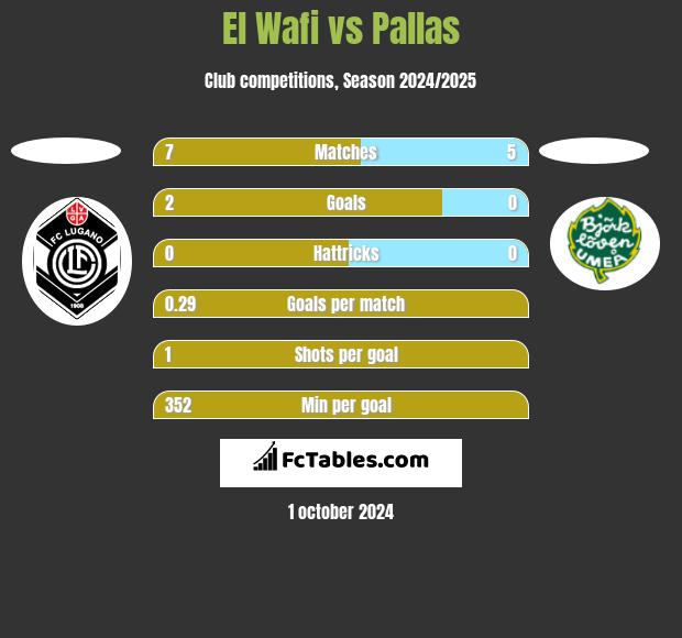 El Wafi vs Pallas h2h player stats