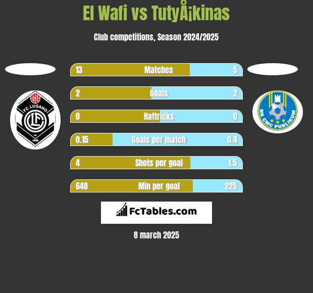 El Wafi vs TutyÅ¡kinas h2h player stats