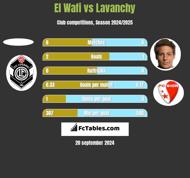 El Wafi vs Lavanchy h2h player stats