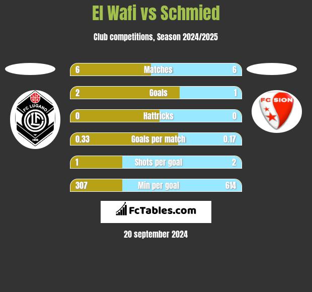 El Wafi vs Schmied h2h player stats