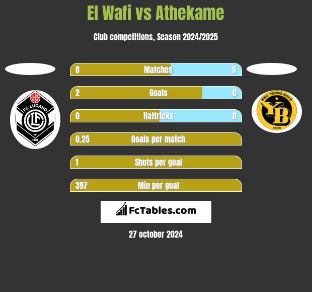 El Wafi vs Athekame h2h player stats