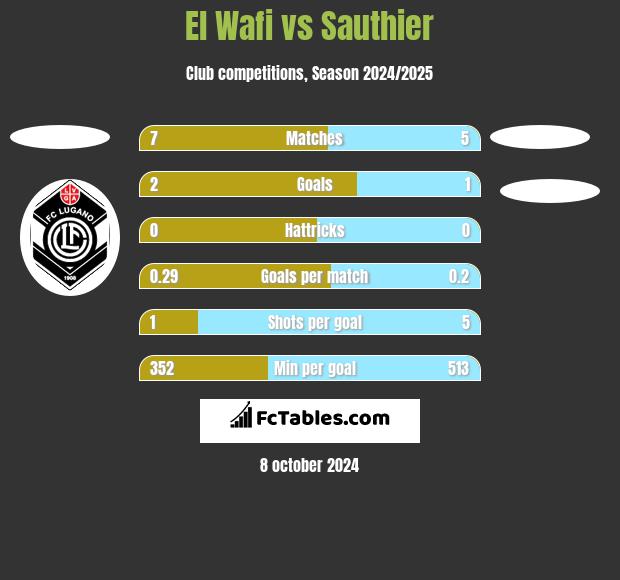 El Wafi vs Sauthier h2h player stats