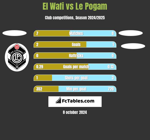 El Wafi vs Le Pogam h2h player stats