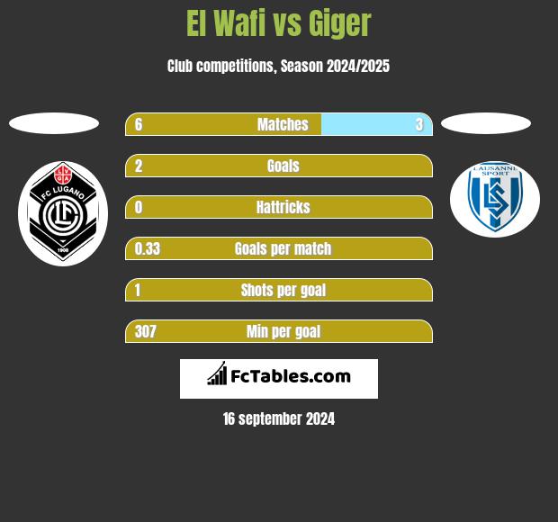 El Wafi vs Giger h2h player stats