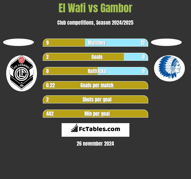 El Wafi vs Gambor h2h player stats