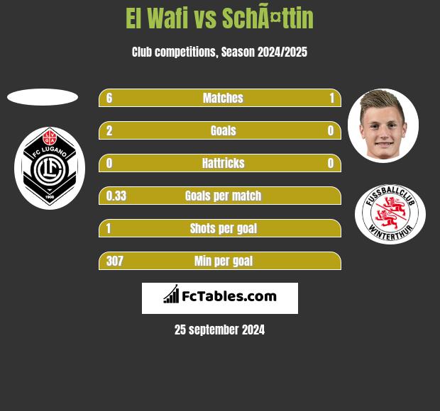 El Wafi vs SchÃ¤ttin h2h player stats