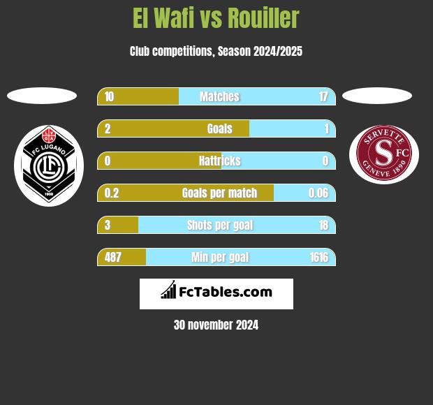 El Wafi vs Rouiller h2h player stats