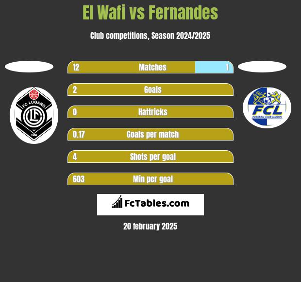 El Wafi vs Fernandes h2h player stats