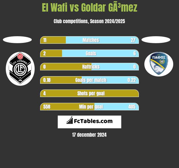 El Wafi vs Goldar GÃ³mez h2h player stats