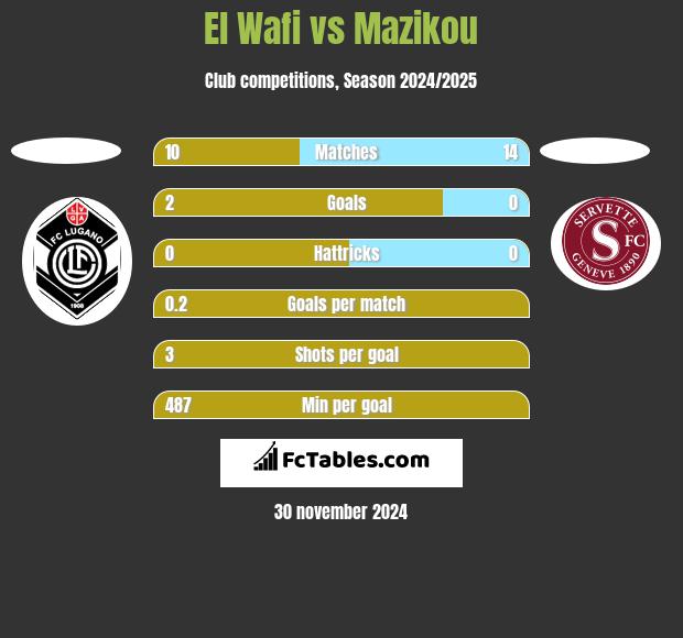 El Wafi vs Mazikou h2h player stats