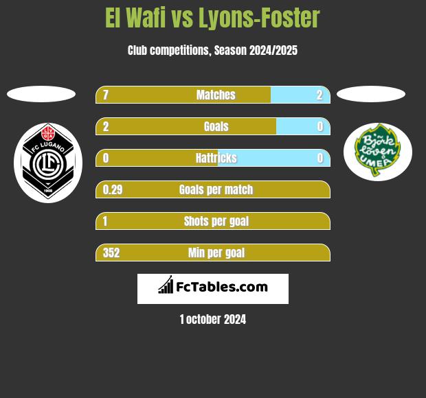 El Wafi vs Lyons-Foster h2h player stats