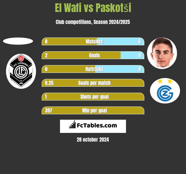 El Wafi vs Paskotši h2h player stats