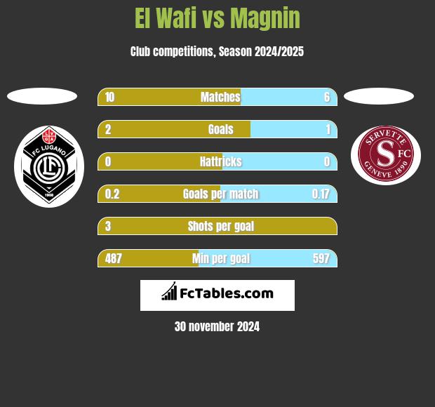 El Wafi vs Magnin h2h player stats