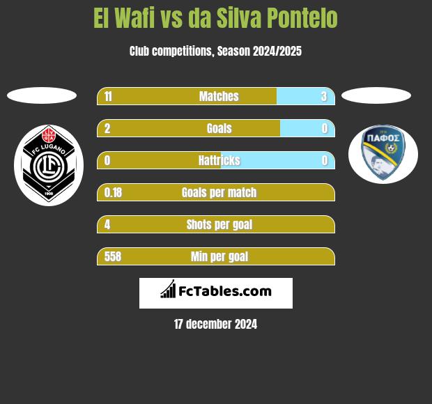 El Wafi vs da Silva Pontelo h2h player stats