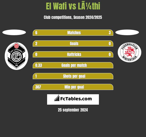 El Wafi vs LÃ¼thi h2h player stats