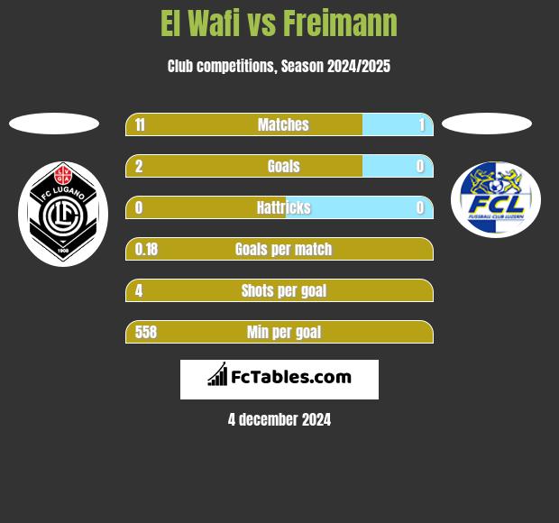 El Wafi vs Freimann h2h player stats