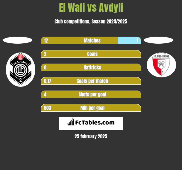 El Wafi vs Avdyli h2h player stats