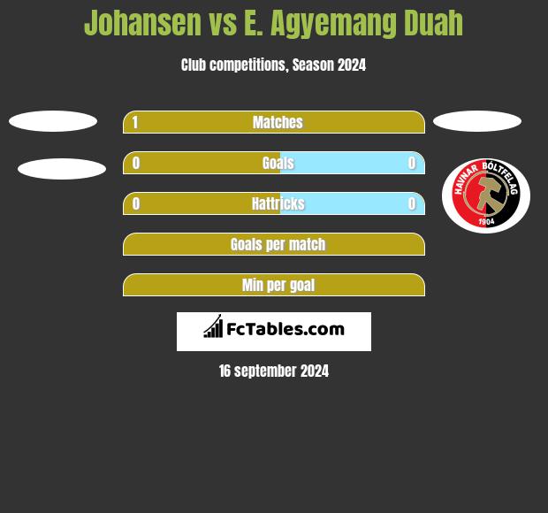 Johansen vs E. Agyemang Duah h2h player stats