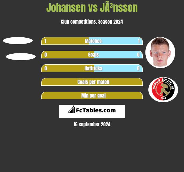 Johansen vs JÃ³nsson h2h player stats