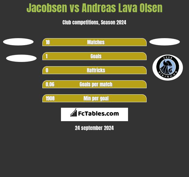 Jacobsen vs Andreas Lava Olsen h2h player stats