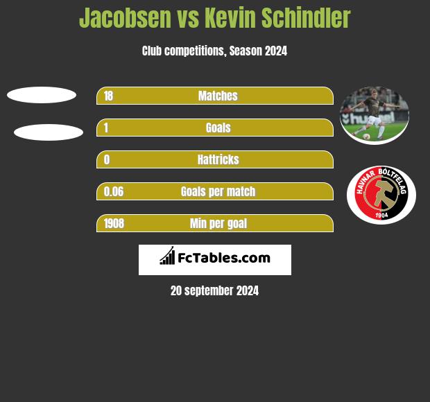 Jacobsen vs Kevin Schindler h2h player stats