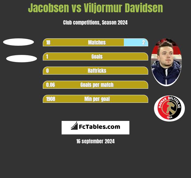 Jacobsen vs Viljormur Davidsen h2h player stats