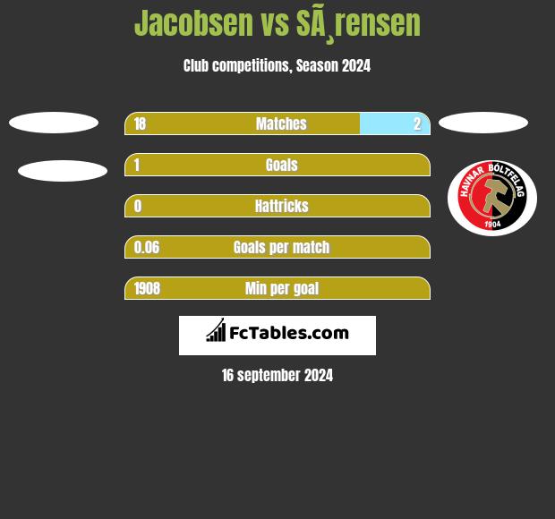 Jacobsen vs SÃ¸rensen h2h player stats