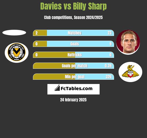 Davies vs Billy Sharp h2h player stats