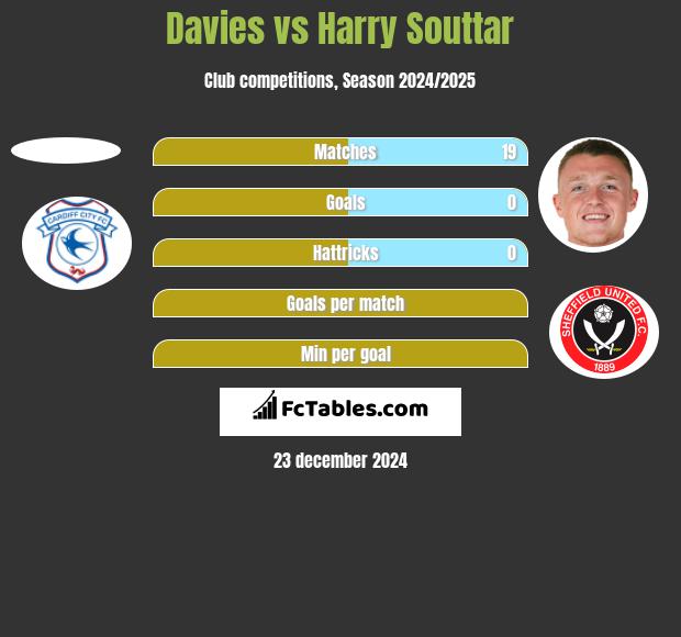 Davies vs Harry Souttar h2h player stats