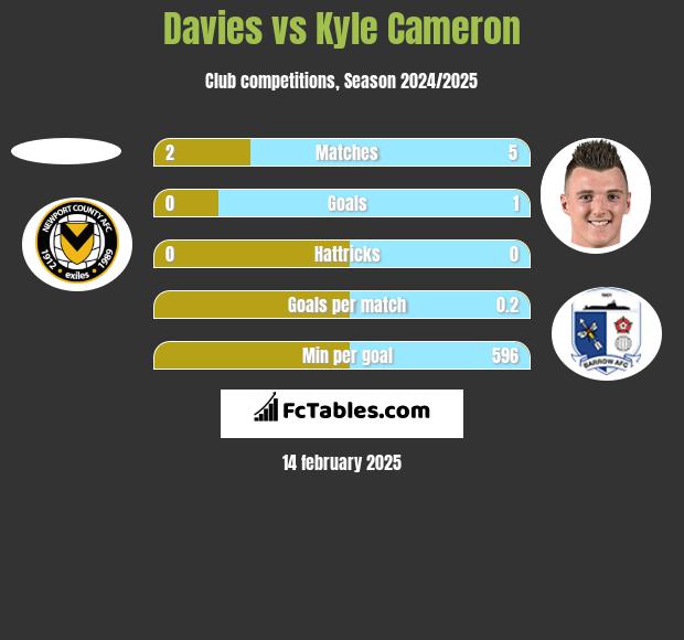 Davies vs Kyle Cameron h2h player stats