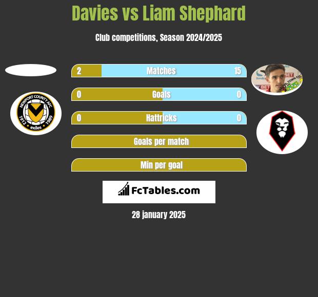 Davies vs Liam Shephard h2h player stats