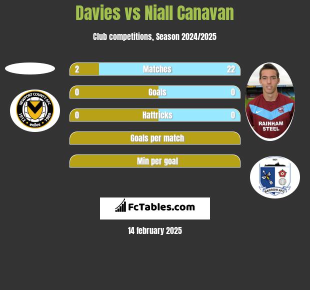 Davies vs Niall Canavan h2h player stats