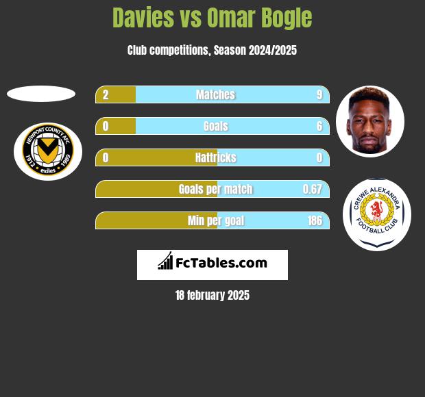 Davies vs Omar Bogle h2h player stats