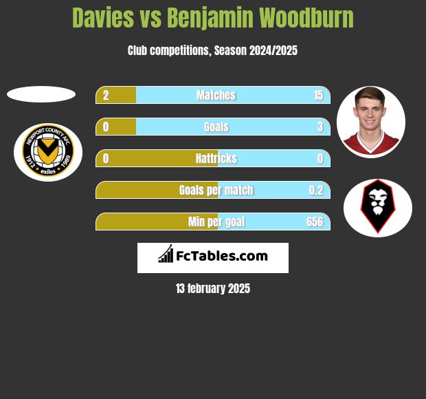 Davies vs Benjamin Woodburn h2h player stats