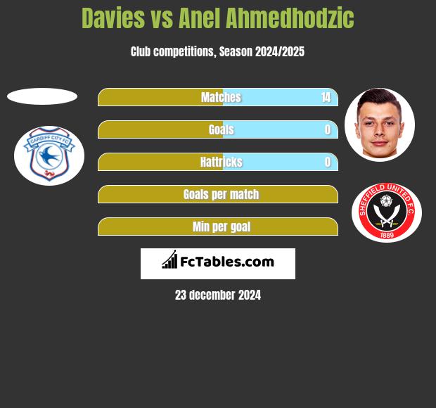 Davies vs Anel Ahmedhodzic h2h player stats