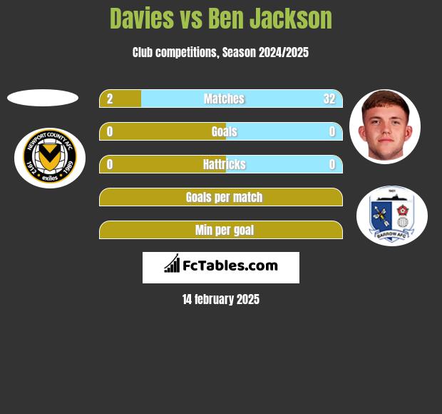 Davies vs Ben Jackson h2h player stats