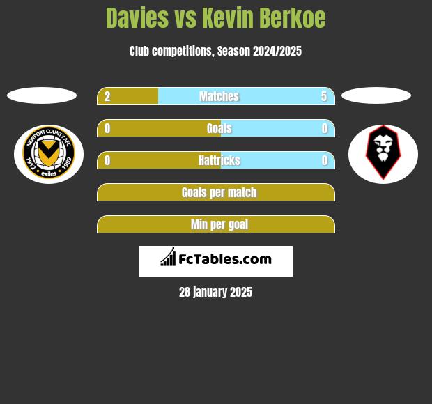 Davies vs Kevin Berkoe h2h player stats