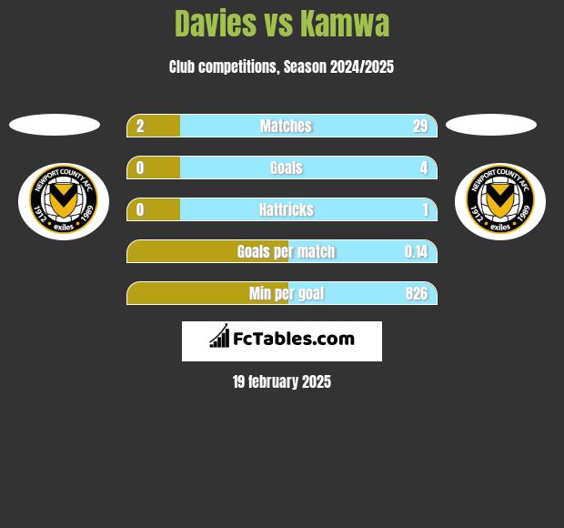 Davies vs Kamwa h2h player stats