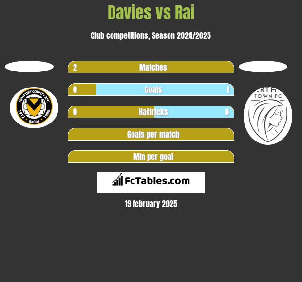 Davies vs Rai h2h player stats