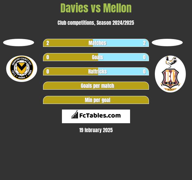 Davies vs Mellon h2h player stats