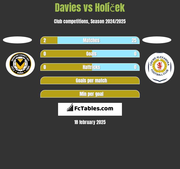 Davies vs Holíček h2h player stats