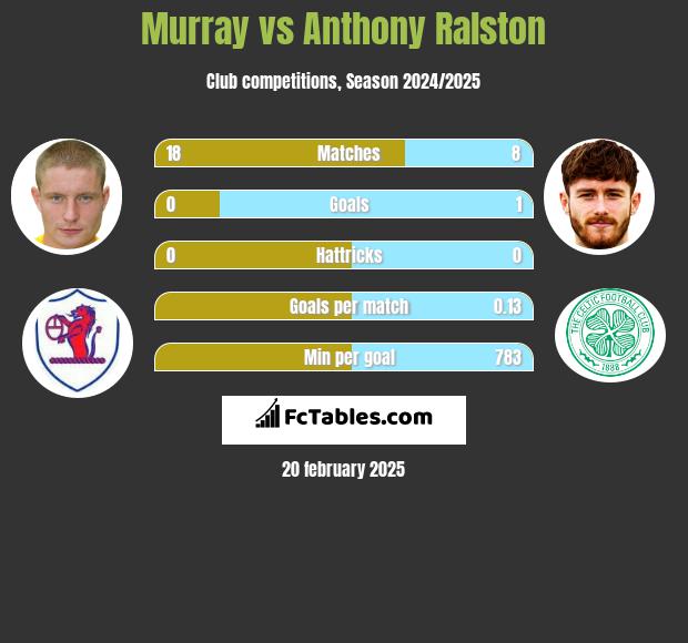 Murray vs Anthony Ralston h2h player stats