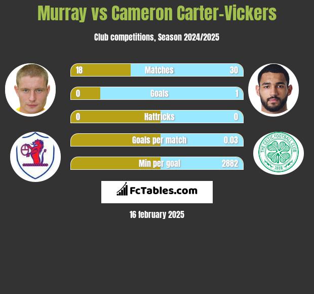 Murray vs Cameron Carter-Vickers h2h player stats