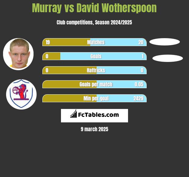 Murray vs David Wotherspoon h2h player stats