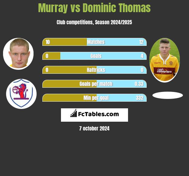 Murray vs Dominic Thomas h2h player stats