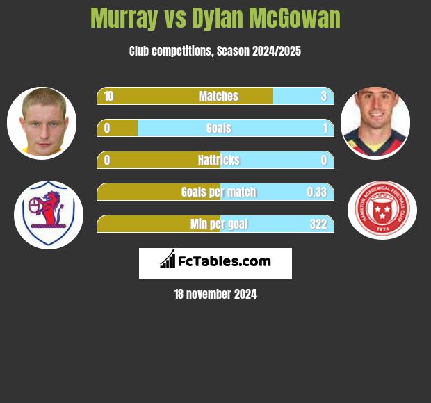 Murray vs Dylan McGowan h2h player stats