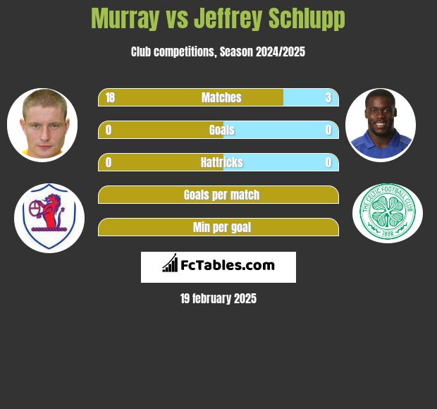 Murray vs Jeffrey Schlupp h2h player stats